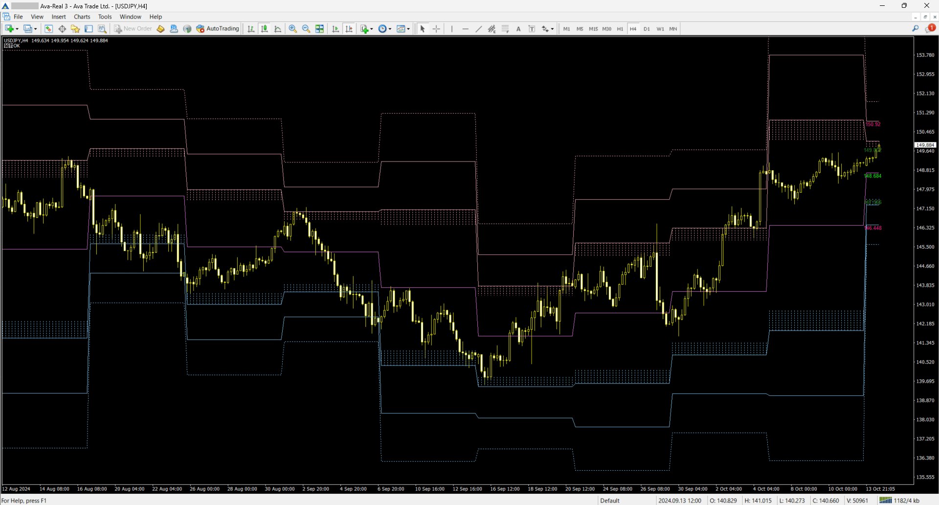 Fibonacci zone Pivot